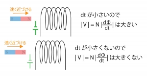 磁場と電流の関係