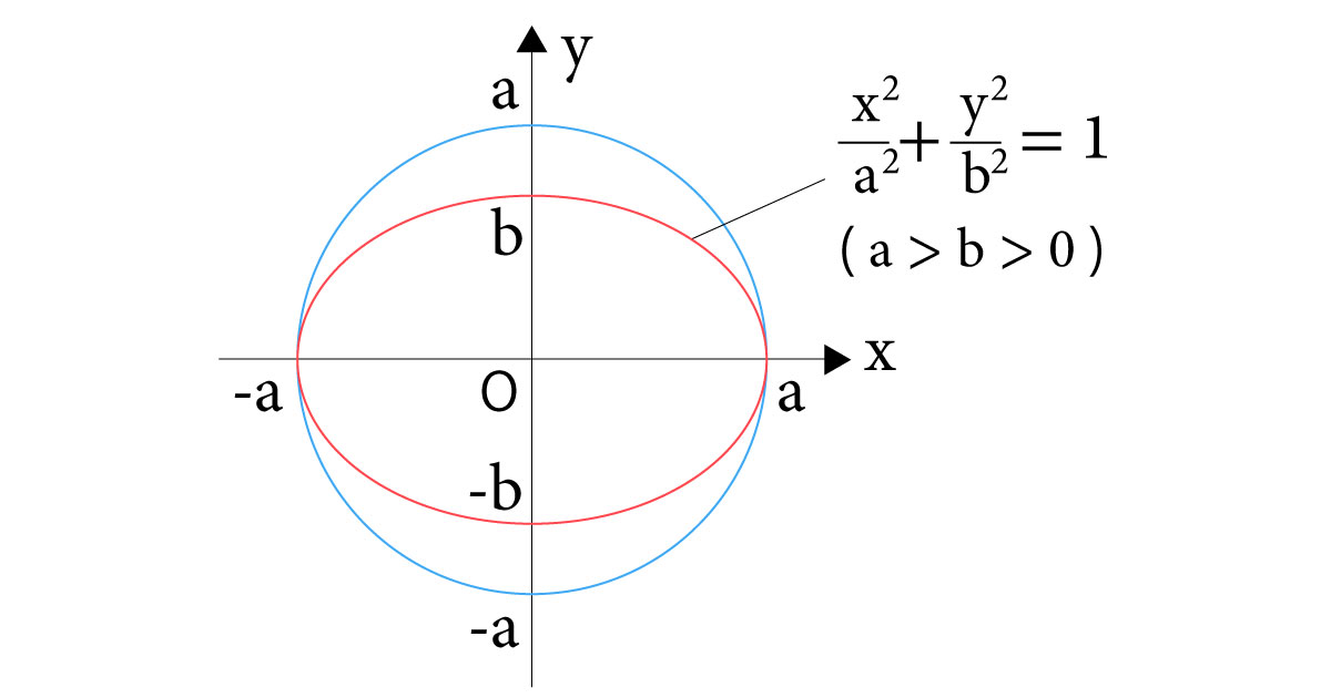 楕円x2/a2 +y2/b2 =1のグラフ