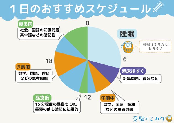 受験生が勉強時間を増やさずに偏差値を上げる方法を大公開!