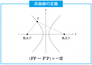 双曲線 グラフ