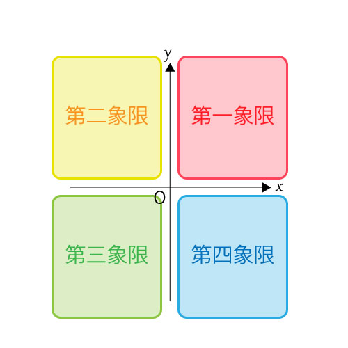 第一象限、第二象限、第三象限、第四象限の図