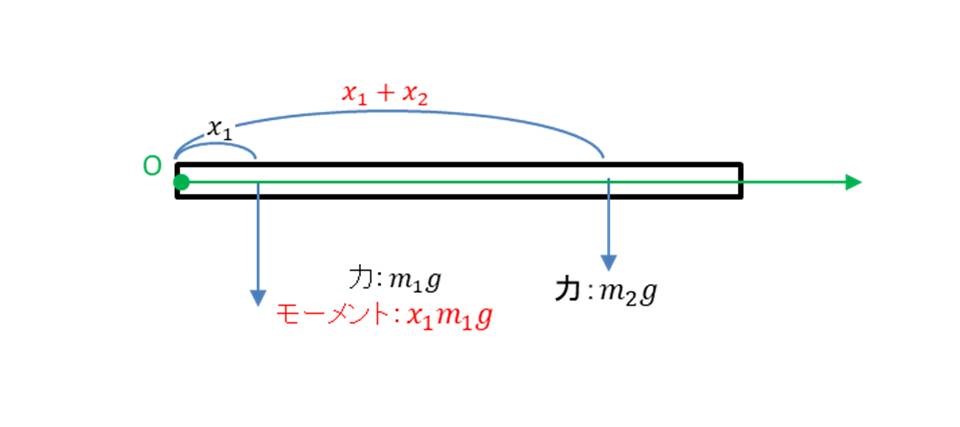 重心の求め方①座標の中心を左端に取る場合2
