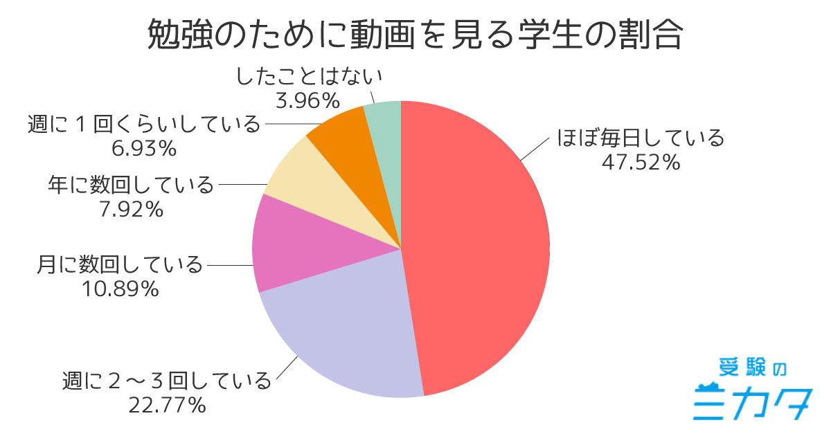 中高生の動画利用状況①勉強のために動画を見る?