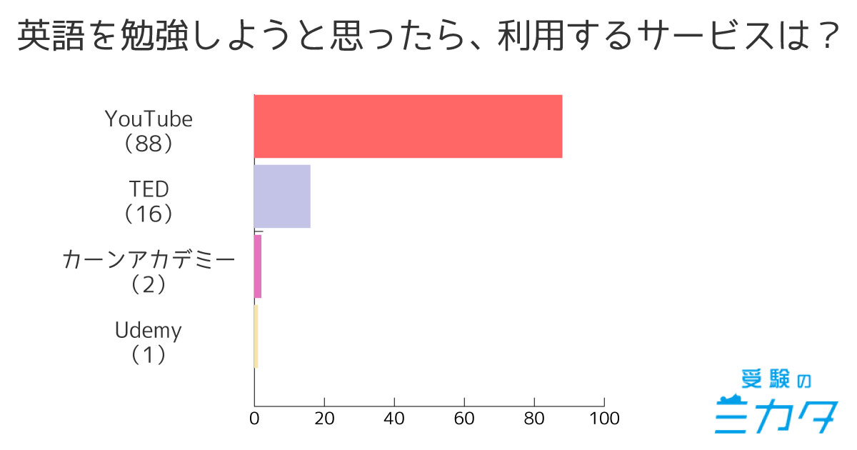 中高生の動画利用状況③英語の勉強で利用する動画サービス