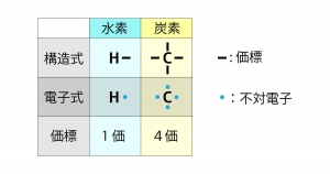 水素・炭素原子価