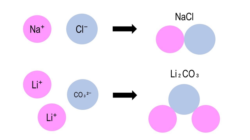 NaClとLi2CO3の化学式の図