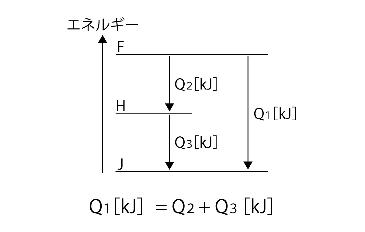 熱化学方程式 ヘスの法則