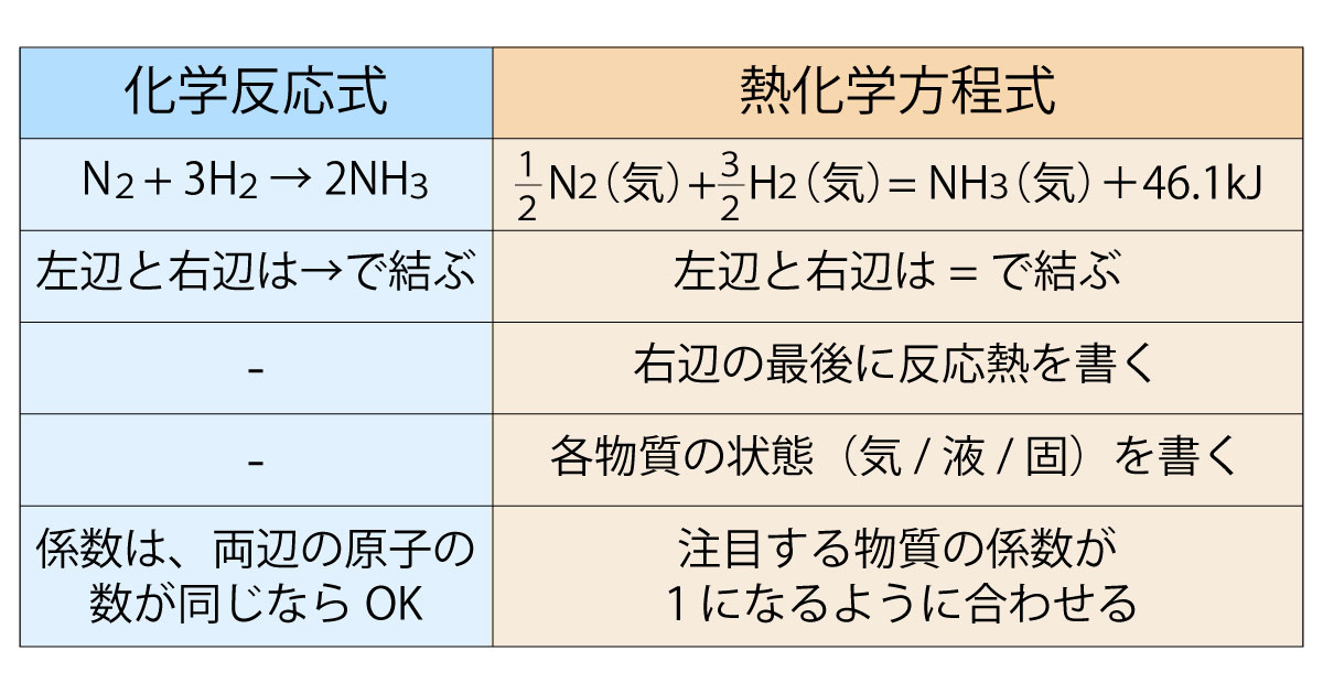 熱化学方程式 考え方
