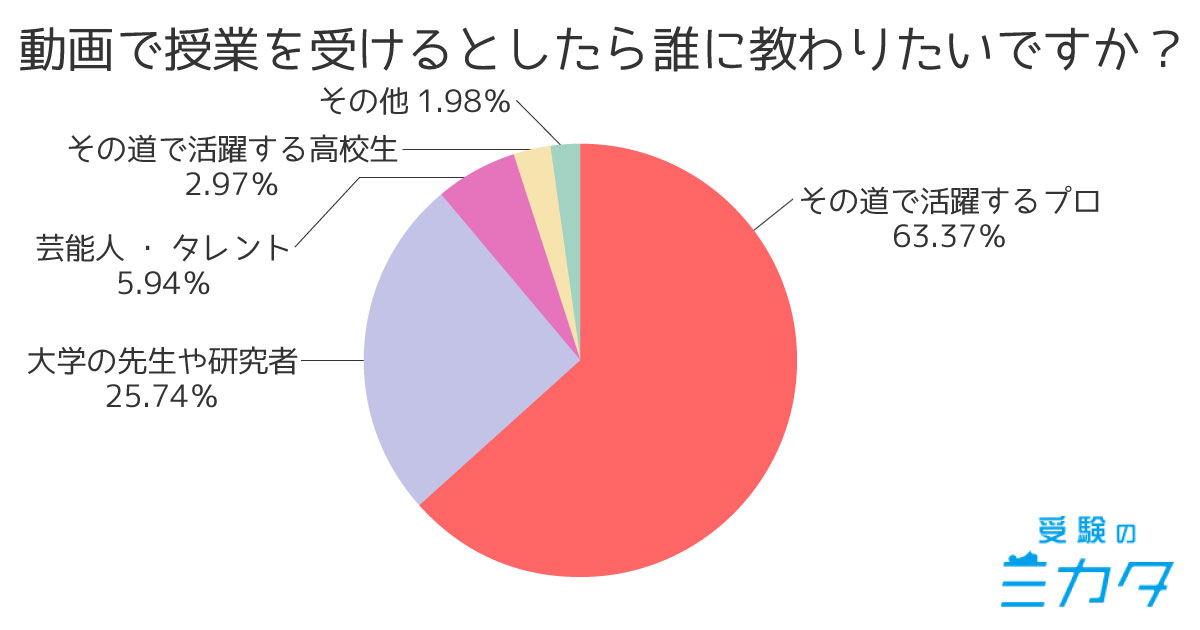 中高生の動画利用状況④どんな動画授業を受けたい?