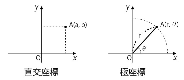 xy座標平面における直交座標と極座標の成分の違い