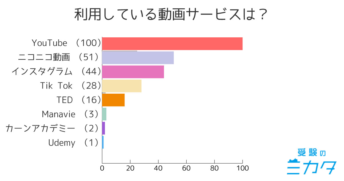 中高生の動画利用状況②利用している動画サービスは?