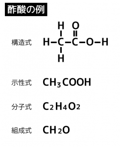 各式の表し方の違い