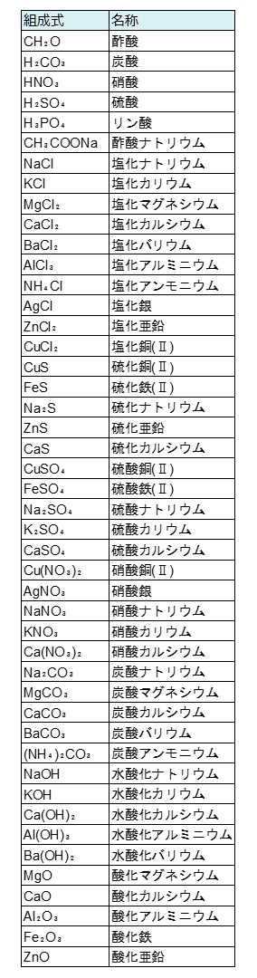 組成式の一覧表