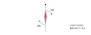 アンペールの法則 図