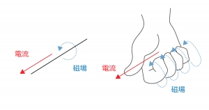 アンペールの法則 図