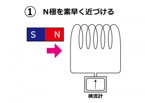 レンツの法則 図