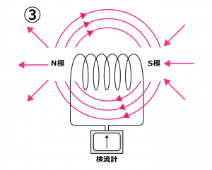 レンツの法則 図