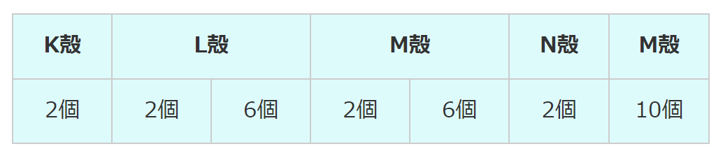 電子殻と電子配置
