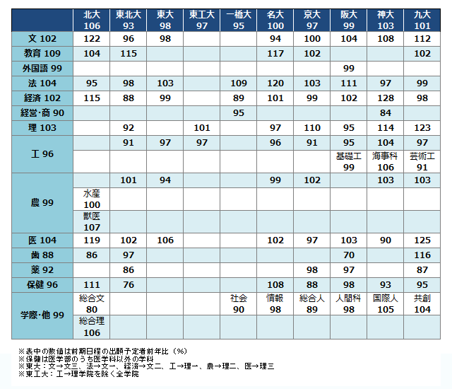 難関大・旧帝大の志望者の2019年センター試験得点