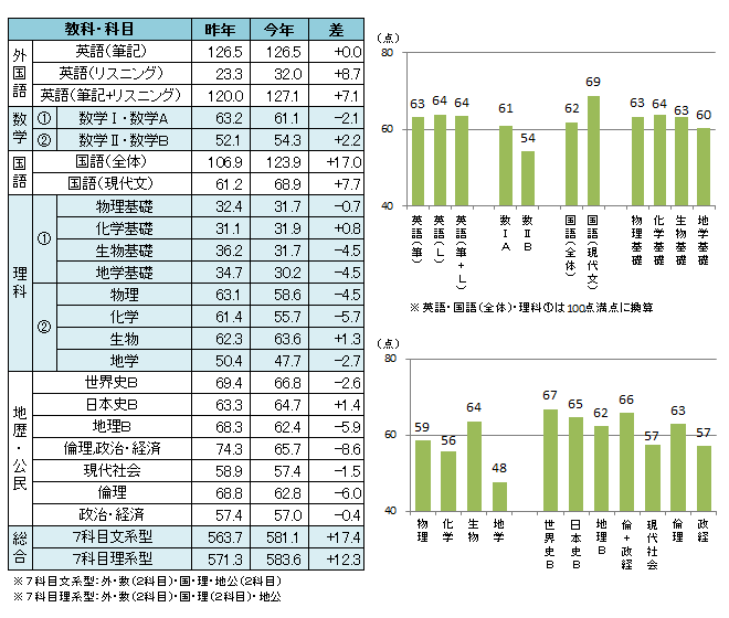 2019年センター試験平均点など