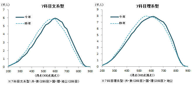 2019年センター試験の受験者得点の分布