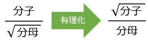 有利化の図