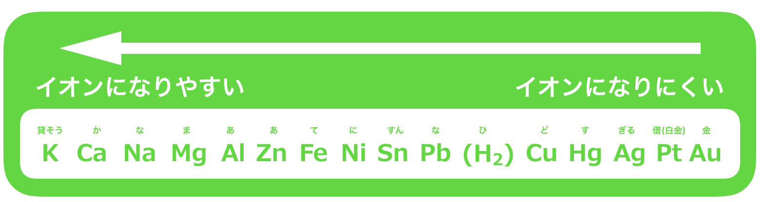 電気分解①イオン化傾向のゴロ合わせ
