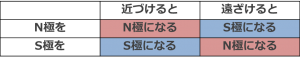 誘導電磁 表