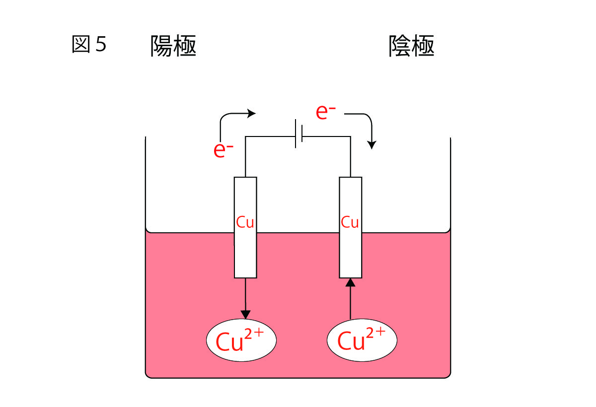 電気分解の実験②銅の電気分解