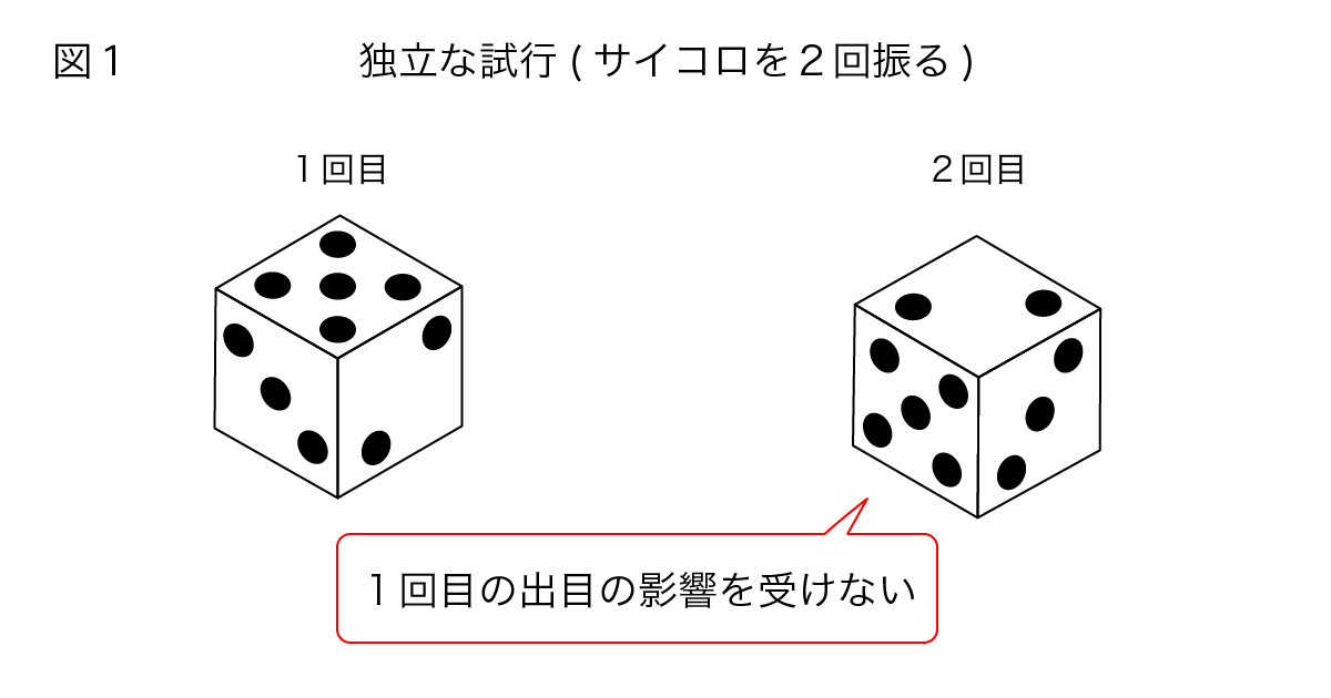 余事象の解説①試行と独立な試行