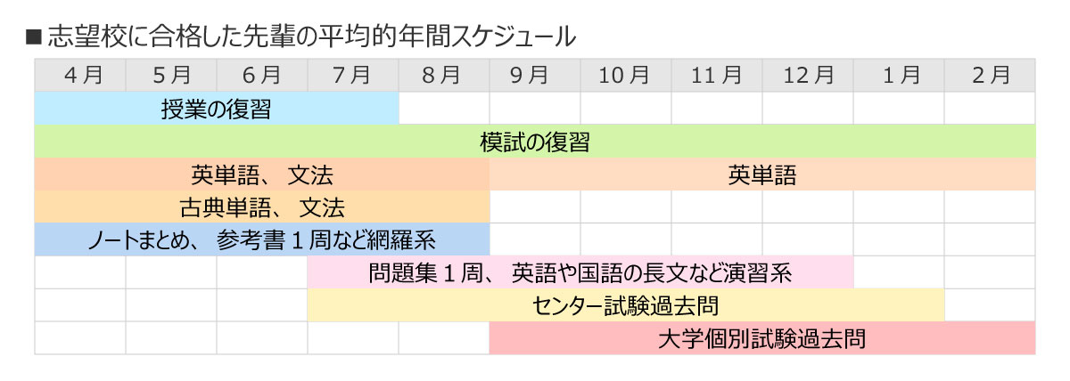大学受験生にとってベストな勉強の年間スケジュール