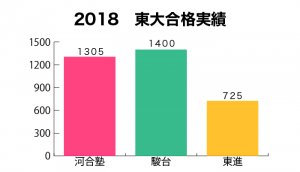 2019年版】大手予備校(河合/駿台/東進/代ゼミ)の費用・実績を徹底比較