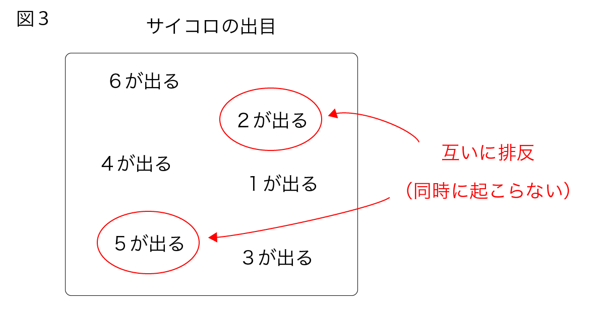 余事象の解説③排反事象