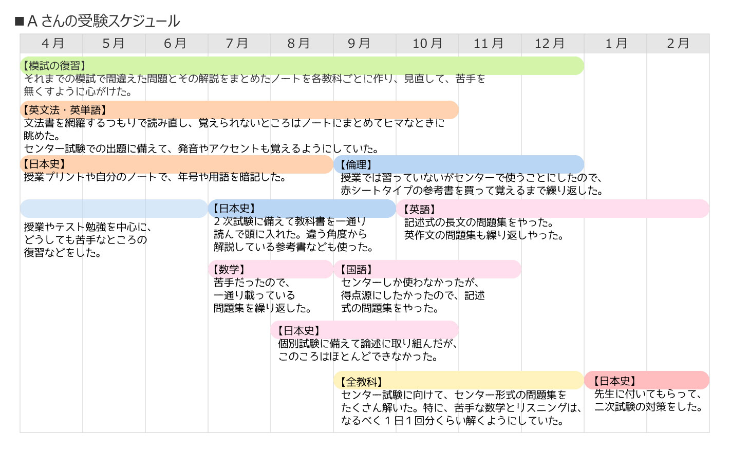 受験生の勉強法①国公立大学志望、文系のA先輩の年間スケジュール