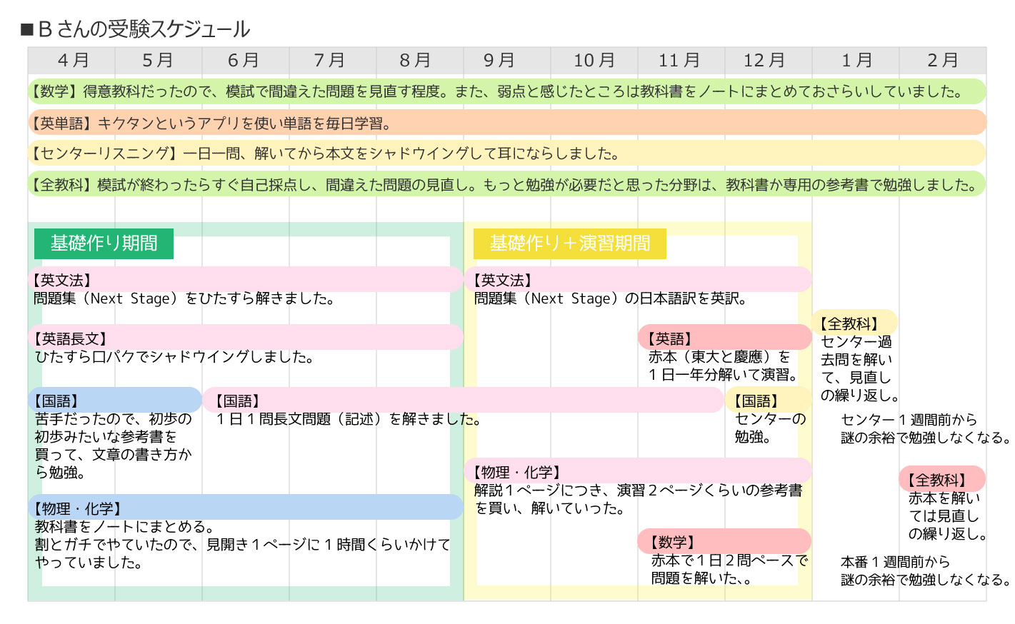 受験生の勉強法②国公立大学志望、理系のB先輩の年間スケジュール