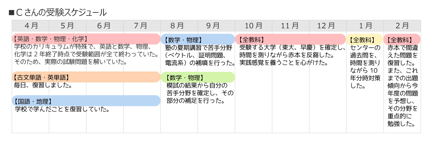 受験生の勉強法③難関大学トップ3校狙いのC先輩の年間スケジュール