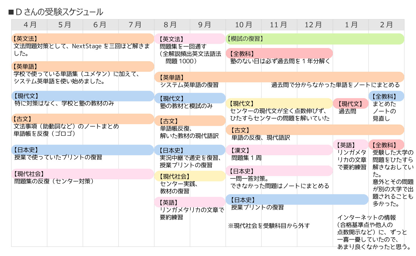受験生の勉強法④私立大学志望、文系のD先輩の年間スケジュール