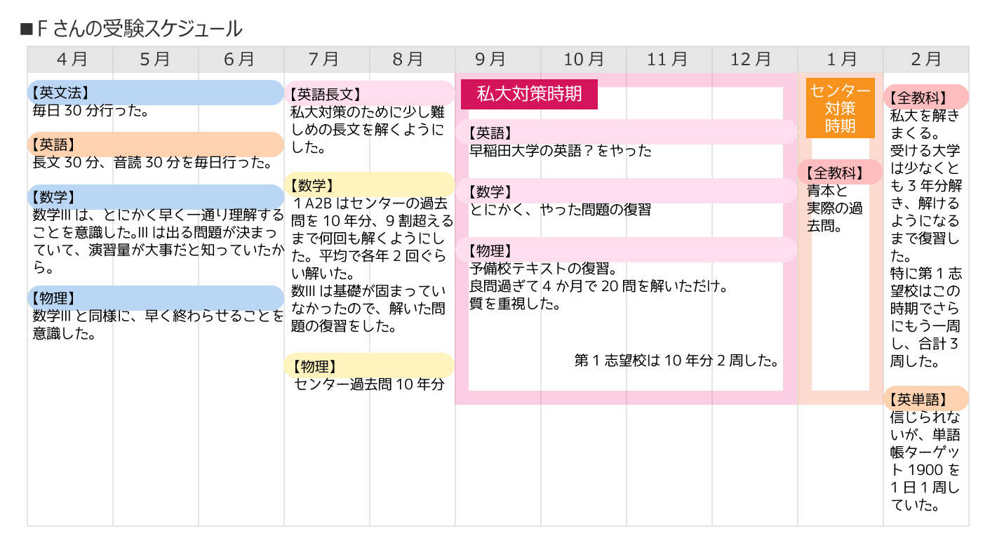 受験生の勉強法⑥私立大学志望、理系のF先輩の勉強スケジュール