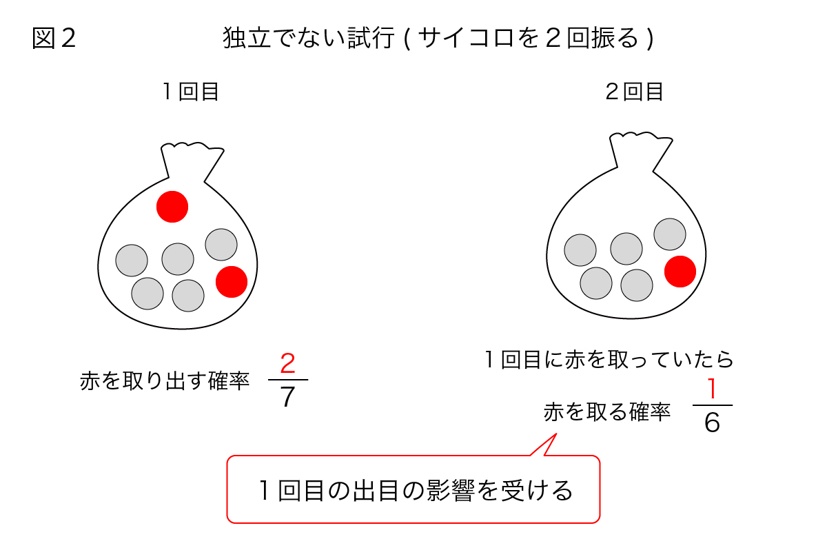 余事象の解説②独立でない試行