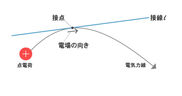 電気力線