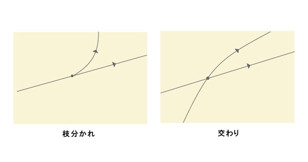 曲がる・折れる