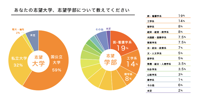 高校生の志望大学、学部
