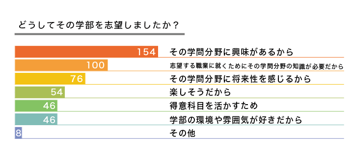 高校生 学部 志望理由