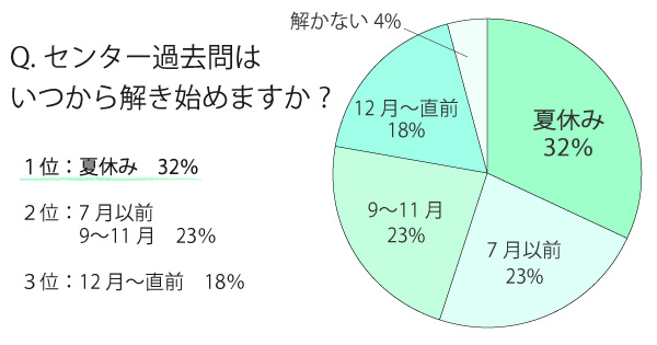 センター試験の過去問いつから解く?