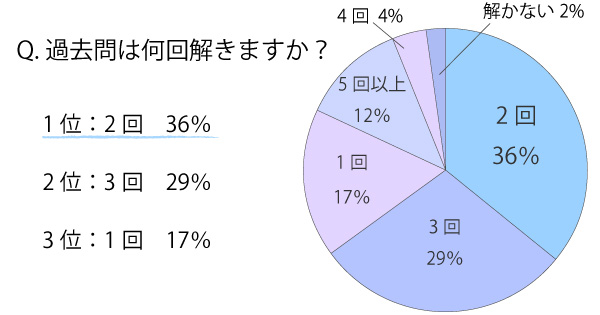 過去問は何回解きますか?