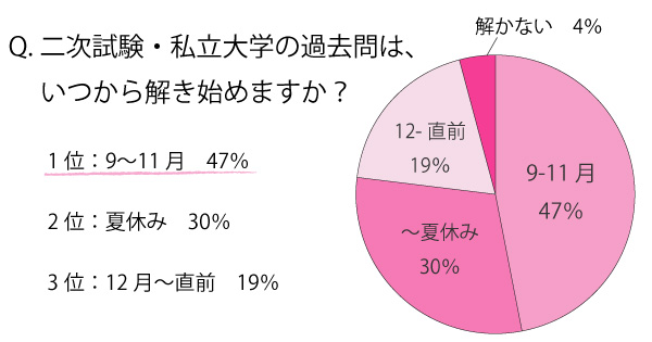 私立、二次試験の過去問はいつ解きますか?