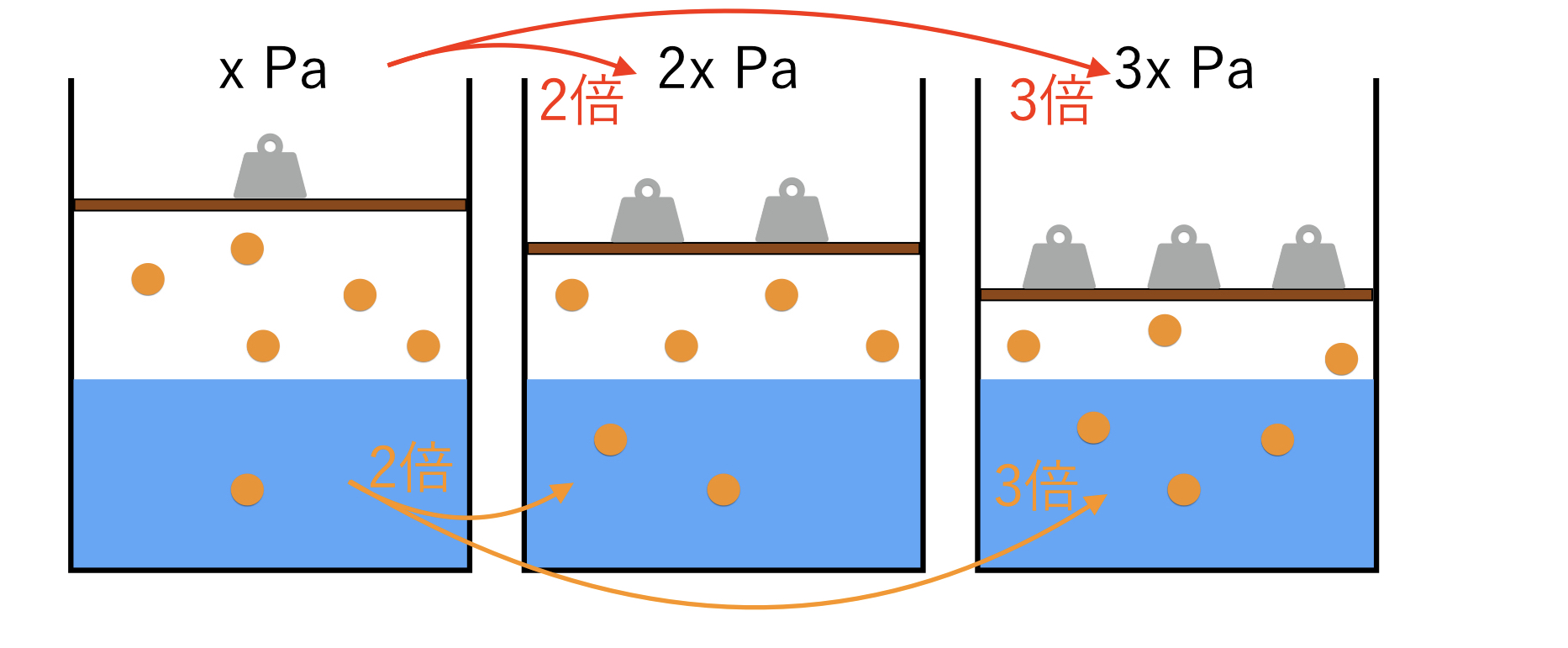 ヘンリーの法則