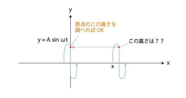 正弦波