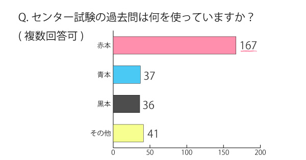 受験生が使う過去問の種類は?