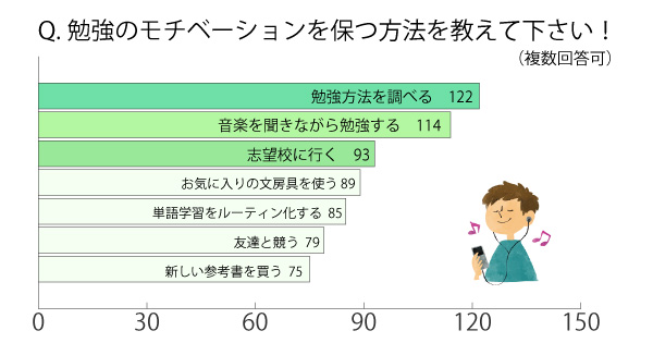 勉強のモチベーションアップアンケート④勉強のモチベーションアップの方法